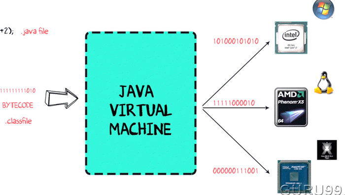 How Java Virtual Machine works step by step