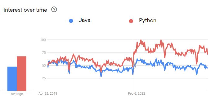 Google แนวโน้ม: Java vs Python
