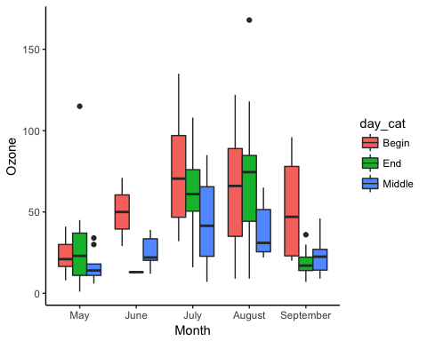 Box Plot with Multiple Groups