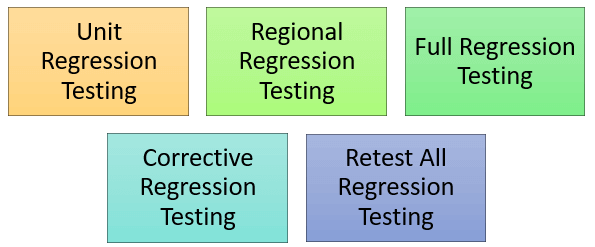 Types of Regression Testing