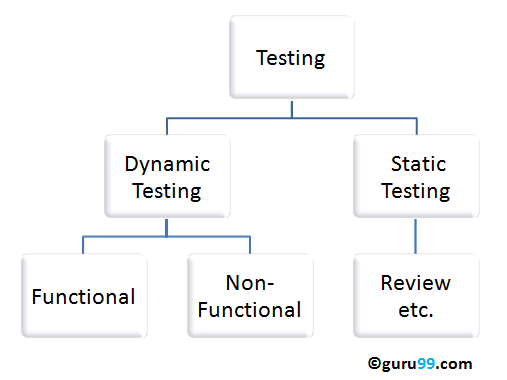 Dynamic Testing