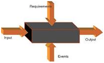 Dynamic Testing