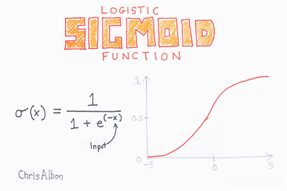 Exemple de fonction logistique