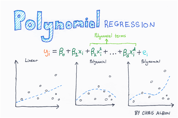 Régression polynomiale