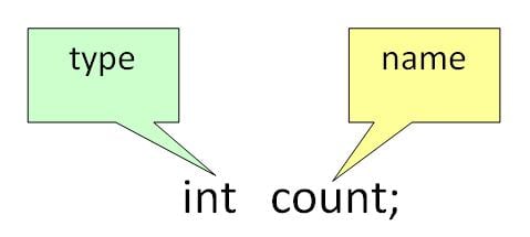 Variable Declaration