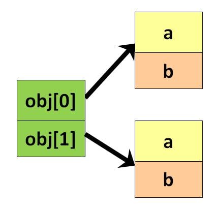 Java Array Of Objects