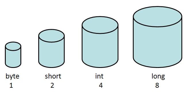 Integer data types