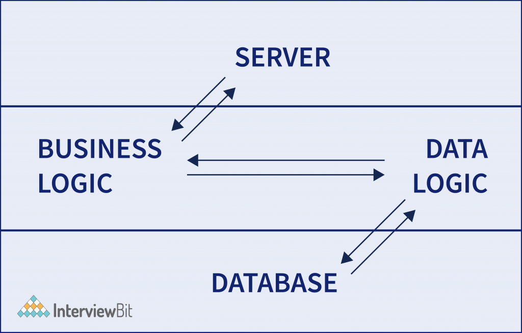 1 tier architecture