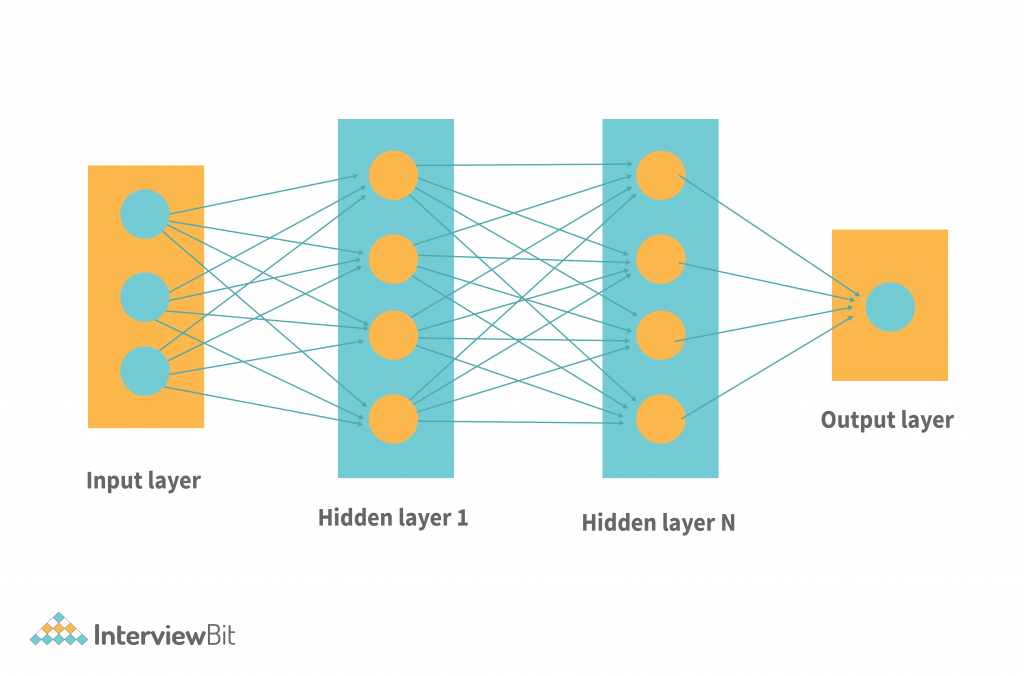hidden layers