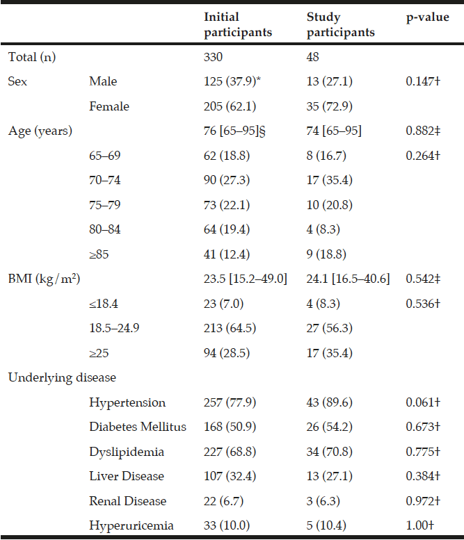 Table 1 Basic characteristics of participants