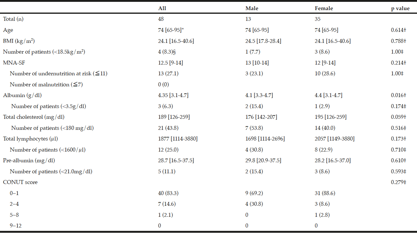 Table 2 Comparison of various nutritional parameters