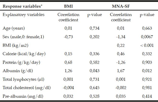 Table 4 Correlation between BMI or MNA-SF and various parameters by multiple regression analysis