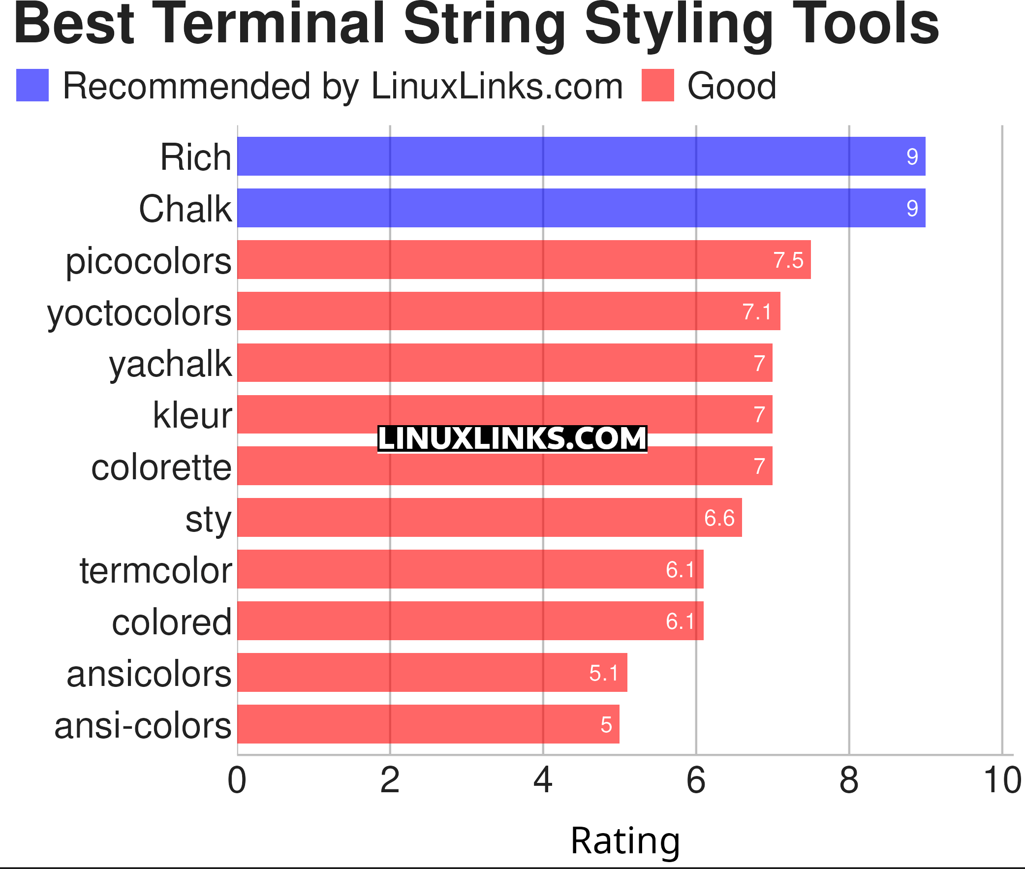 Ratings chart
