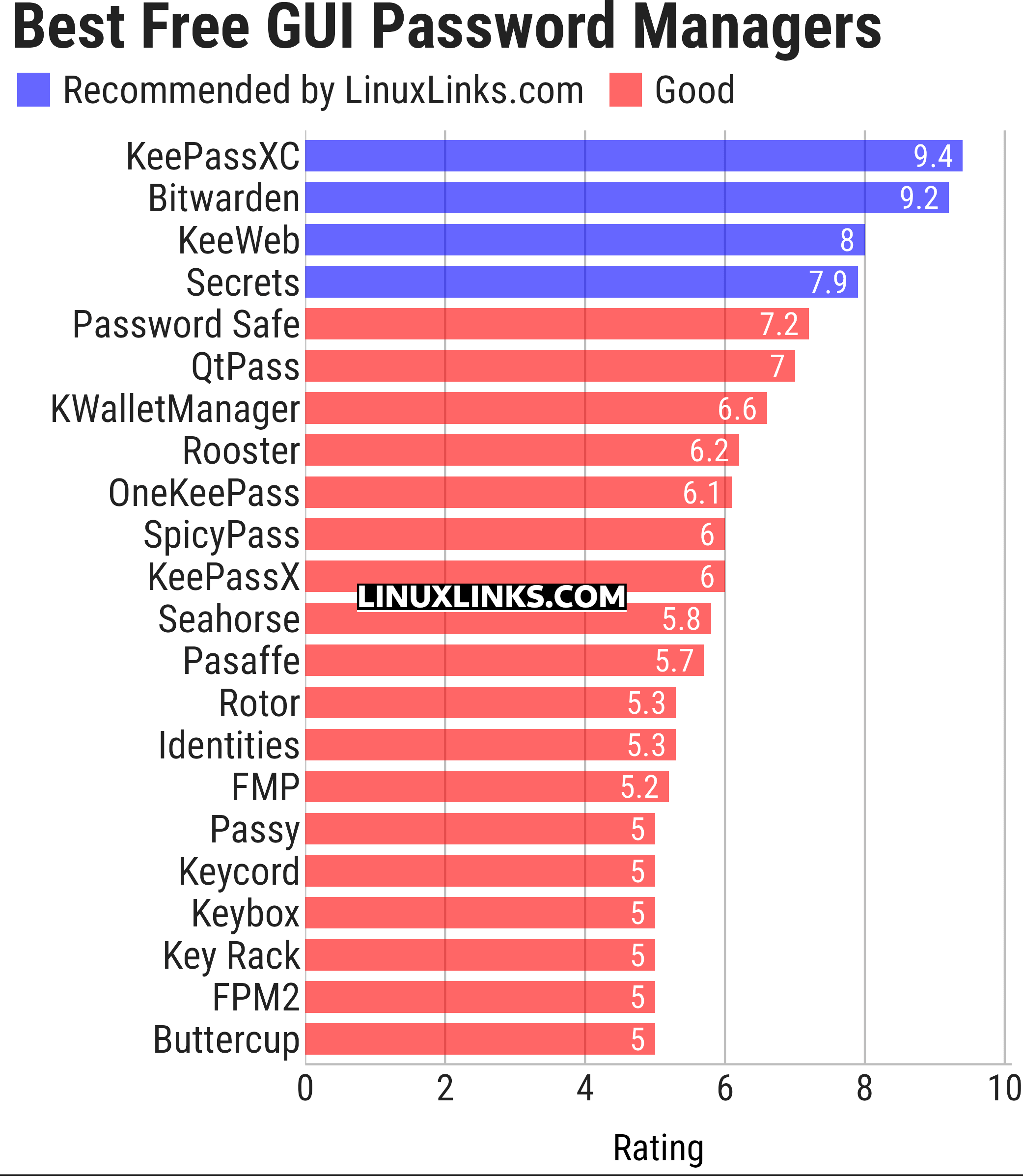 Ratings chart