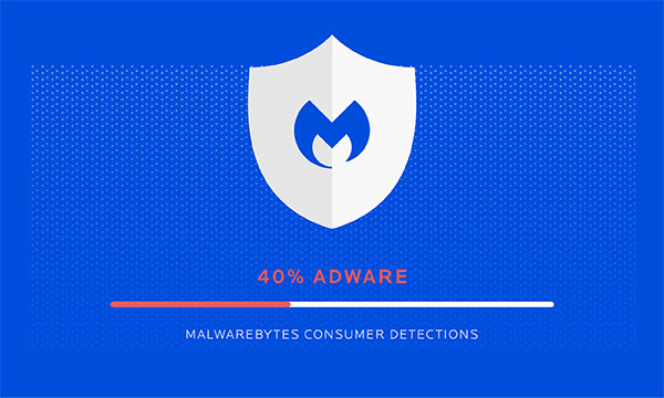 Adware is nu de grootste ontdekking bij consumenten van Malwarebytes.