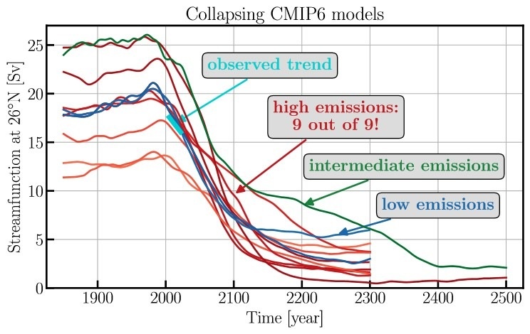 Possible North Atlantic overturning circulation shutdown after 2100 in high-emission future