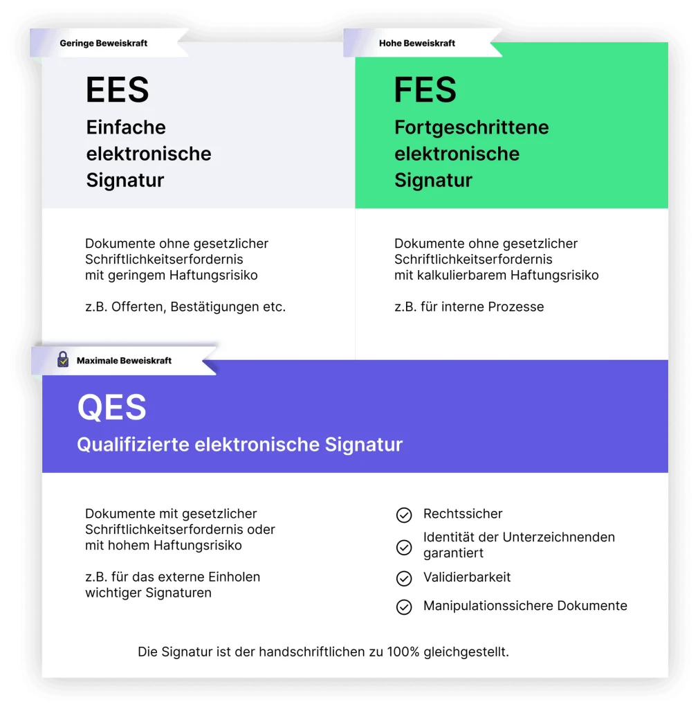 QES, FES, EES: All e-signature standards at a glance sproof sign