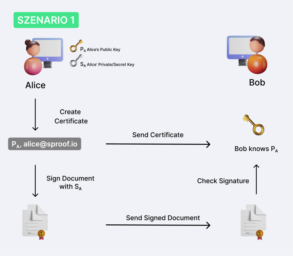 Πώς λειτουργεί η ψηφιακή υπογραφή