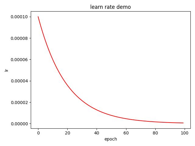 Pytorch - 手动调整学习率以及使用torch.optim.lr_scheduler调整学习率-第1张图片