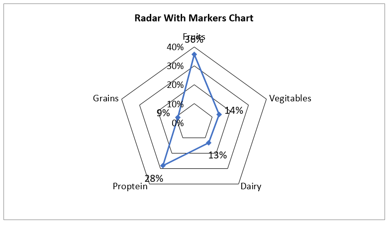 Create Radar With Markers Chart in Excel