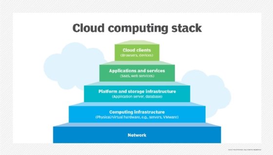 Graphic showing cloud infrastructure layers