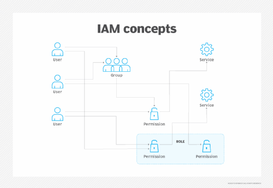 IAM concepts