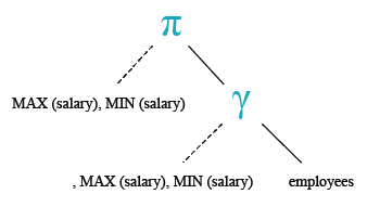 Relational Algebra Tree: Get the maximum and minimum salary from employees table.