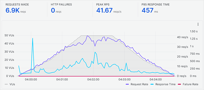 Stress testing Scala Hosting Stress testing Scala Hosting
