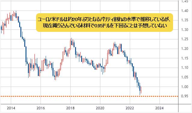 ユーロ/米ドル 月足チャート