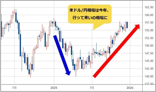 米ドル/円 週足チャート