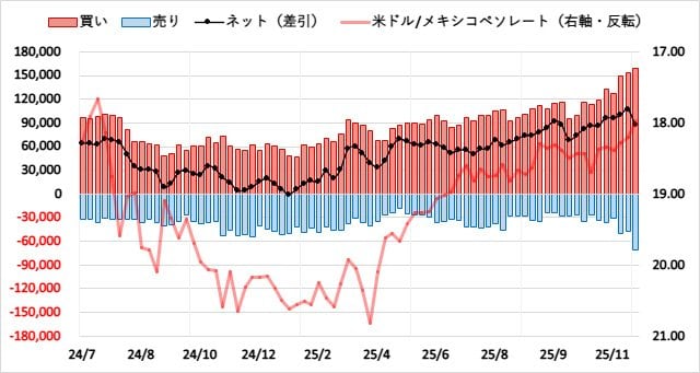 メキシコペソ(MXN)のIMMポジション推移