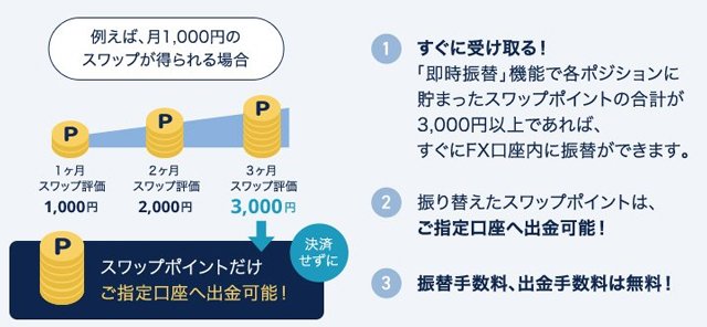 スワップポイントの振り替え機能