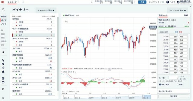 IG証券(バイナリーオプション)PC版取引画面「ウォール街株価指数(NYダウ)・当日」
