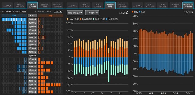 「外為注文情報・板情報」「売買比率情報」「ポジション比率情報」の紹介画像